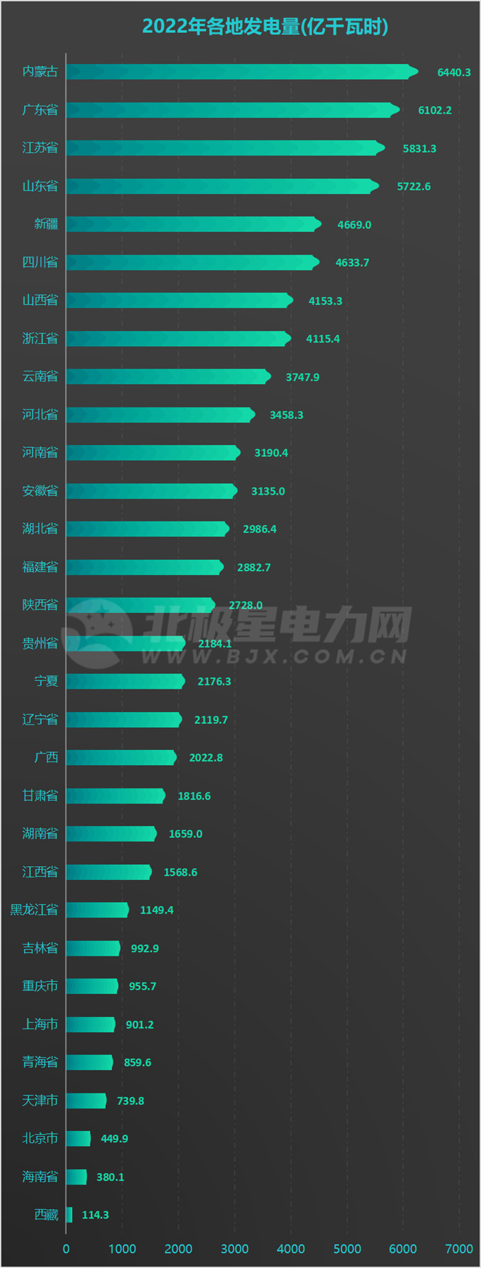 31地方2022年發(fā)電量排名出爐！